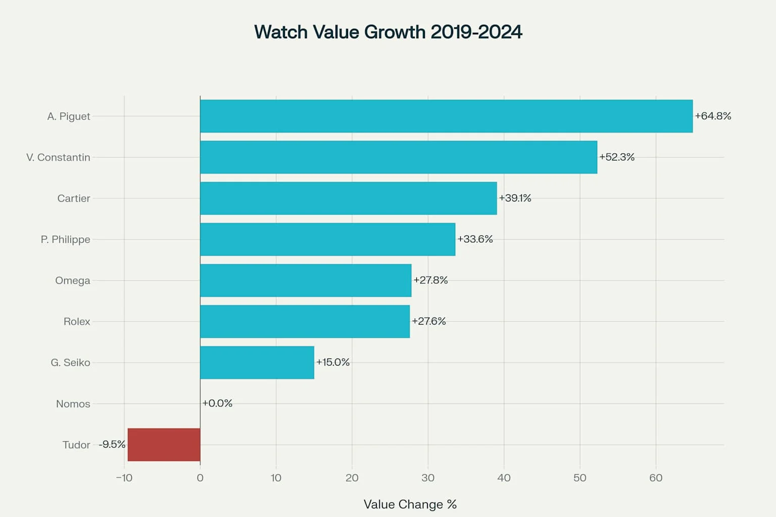 Five-year value appreciation performance of luxury watch brands from 2019-2024, showing how different manufacturers have performed in the secondary market