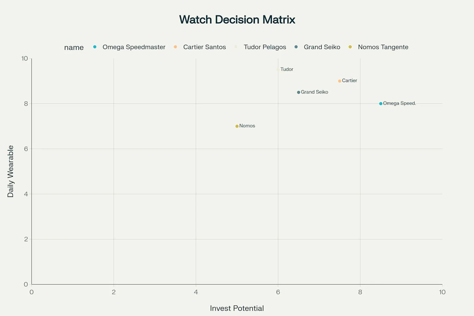 Decision matrix helping buyers choose luxury watches based on investment potential versus daily wearability factors