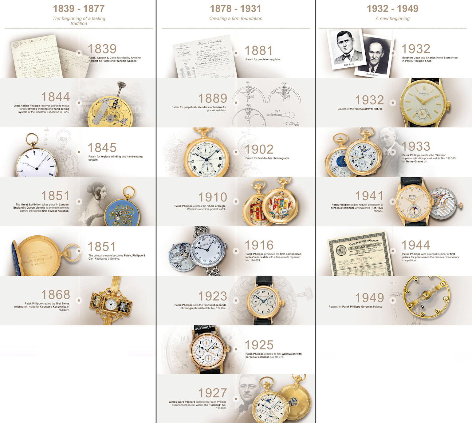 Patek Philippe's detailed brand heritage timeline highlighting key milestones and innovations from 1839 to 1949